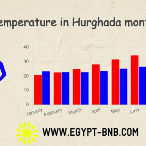 Temperature in Hurghada monthly